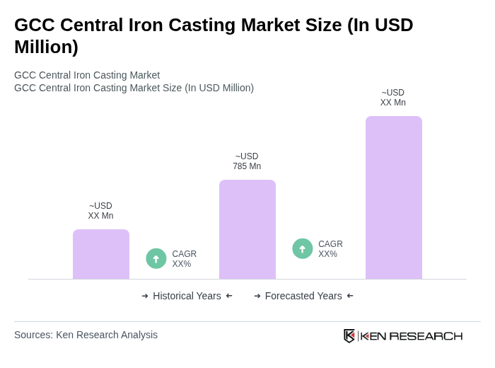 GCC Central Iron Casting Market Size